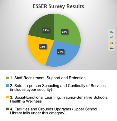 ESSER Survey Priority Results